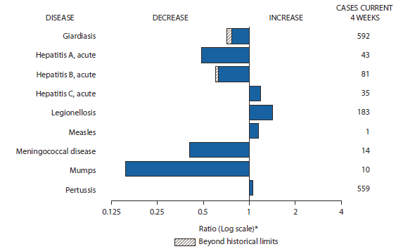 The figure shows selected notifiable disease reports for the United States with comparison of provisional 4-week totals through November 26, 2011, with historical data. Reports of acute hepatitis C, legionellosis, measles, and pertussis all increased. Reports of giardiasis, acute hepatitis A, acute hepatitis B, meningococcal disease, and mumps all decreased, with giardiasis and acute hepatitis B decreasing beyond historical limits.